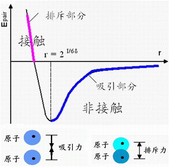 AFM中原子间的交互作用力与距离的关系示意图